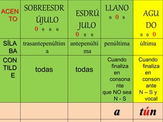ACEN
TO
SOBREESDR
ÚJULO
0 0 0 0
ESDRÚ
JULO
0 0 0
LLANO
0 0 0
AGU
DO
0 0 0
SÍLA
BA
trasantepenúltim
a
antepenúlti
ma
penúltima última
CON
TILD
E
todas todas
Cuando
finaliza
en
consona
nte
que NO sea
N - S
Cuando
finaliza
en
conson
ante
N – S y
vocal
a tún
 