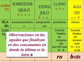 ACEN
TO
SOBREESDR
ÚJULO
0 0 0 0
ESDRÚ
JULO
0 0 0
LLANO
0 0 0
AGU
DO
0 0 0
SÍLA
BA
trasantepenúltim
a
antepenúlti
ma
penúltima última
CON
TILD
E
todas todas
Cuando
finaliza
en
consona
nte
que NO sea
N - S
Cuando
finaliza
en
conson
ante
N – S y
vocal
ro bots
Observaciones en las
agudas que finalizan
en dos consonantes en
donde la última es la
letra s
 