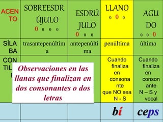 ACEN
TO
SOBREESDR
ÚJULO
0 0 0 0
ESDRÚ
JULO
0 0 0
LLANO
0 0 0
AGU
DO
0 0 0
SÍLA
BA
trasantepenúltim
a
antepenúlti
ma
penúltima última
CON
TILD
E
todas todas
Cuando
finaliza
en
consona
nte
que NO sea
N - S
Cuando
finaliza
en
conson
ante
N – S y
vocal
bí ceps
Observaciones en las
llanas que finalizan en
dos consonantes o dos
letras
 