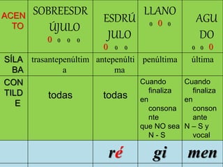 ACEN
TO
SOBREESDR
ÚJULO
0 0 0 0
ESDRÚ
JULO
0 0 0
LLANO
0 0 0
AGU
DO
0 0 0
SÍLA
BA
trasantepenúltim
a
antepenúlti
ma
penúltima última
CON
TILD
E
todas todas
Cuando
finaliza
en
consona
nte
que NO sea
N - S
Cuando
finaliza
en
conson
ante
N – S y
vocal
ré gi men
 