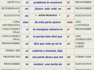 ARTÍCULO el problema lo resolverá él PRONOMBRE
DETERMINANT
E
mi futuro solo está en mí PRONOMBRE
SUSTANTIVO mi = NOTAS MUSICALES = si SUSTANTIVO
CONJ.
ADVERSATIVA
mas de esta parte quiero más ADV.
CANTIDAD
CONJ.CONDICI
ONAL
si lo masajeas volverá en sí PRONOMBRE
CONJ.CONDICI
ONAL
si te portas bien diré que sí ADV.
AFIRMACIÓN
PRONONMBRE se dice que esto yo no lo sé VERBO:
SABER
VERBO: SER sé valiente y honesto, hijo.
PREPOSICIÓN de esa parte deseo que me dé VERBO: DAR
PRONOMBRE te invitaré una tacita de té SUSTANTIVO
 