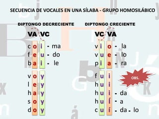 VA VC
-o
e
a
i
u
i
c
f
b
ma
do
le
DIPTONGO DECRECIENTE
VC VA
i
u
i
o
e
a
v
v
p
la
lo
ra
DIPTONGO CRECIENTE
o
e
a
o
o
y
y
y
y
y
v
l
h
s
d
-
-
-
-
-
u
u
u
u
u
i
i
i
Í
í
f
h
h
h
c
da
a
da lo
-
-
- -
OBS.
SECUENCIA DE VOCALES EN UNA SÍLABA - GRUPO HOMOSILÁBICO
 