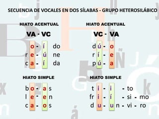 VA VC
-o
e
a
í
ú
í
r
c
do
ne
da
HIATO ACENTUAL
VC VA
ú
í
ú
o
e
a
d
r
p
HIATO ACENTUAL
o
e
a
a
e
o
b
l
c
-
-
-
-
-
-
-
-
-
SECUENCIA DE VOCALES EN DOS SÍLABAS - GRUPO HETEROSILÁBICO
s
n
s
HIATO SIMPLE
i
i
u
i
í
u
t
fr
d
-
-
- n
HIATO SIMPLE
to
si mo
vi ro
-
-
-
-
-
-
 