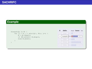 SACHRIFC




  Example


    foreach(Qi in B) {
        for (j = 0; j < min(|Qi|, Ni); j++) {
            M = Qi.head();
            if (M.isOld()) M.drop();
            else M.send();
        }
    }
 