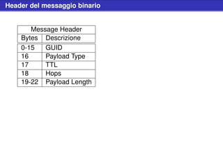 Header del messaggio binario


       Message Header
    Bytes Descrizione
    0-15   GUID
    16     Payload Type
    17     TTL
    18     Hops
    19-22 Payload Length
 