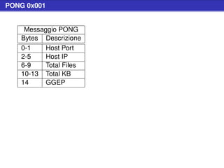 PONG 0x001


    Messaggio PONG
   Bytes Descrizione
   0-1    Host Port
   2-5    Host IP
   6-9    Total Files
   10-13 Total KB
   14     GGEP
 