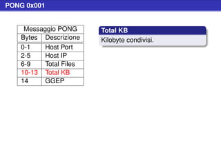 PONG 0x001


    Messaggio PONG      Total KB
   Bytes Descrizione    Kilobyte condivisi.
   0-1    Host Port
   2-5    Host IP
   6-9    Total Files
   10-13 Total KB
   14     GGEP
 