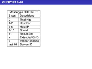 QUERYHIT 0x81


     Messaggio QUERYHIT
    Bytes   Descrizione
    0       Total Hits
    1-2     Host Port
    3-6     Host IP
    7-10    Speed
    11-     Result Set
    x       Extended QHD
    x       Vendor-speciﬁc
    last 16 ServentID
 