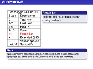 QUERYHIT 0x81


     Messaggio QUERYHIT              Result Set
    Bytes   Descrizione              Insieme dei risultati alla query
    0       Total Hits               corrispondente.
    1-2     Host Port
    3-6     Host IP
    7-10    Speed
    11-     Result Set
    x       Extended QHD
    x       Vendor-speciﬁc
    last 16 ServentID

   Nota
   Questo insieme contiene esattamente tanti elementi quanti sono quelli
   speciﬁcati dal primo byte della QueryHit. Vedi sotto per il formato.
 