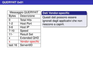 QUERYHIT 0x81


     Messaggio QUERYHIT      Dati Vendor-speciﬁc
    Bytes   Descrizione
                             Questi dati possono essere
    0       Total Hits       ignorati dagli applicativi che non
    1-2     Host Port        riescono a capirli.
    3-6     Host IP
    7-10    Speed
    11-     Result Set
    x       Extended QHD
    x       Vendor-speciﬁc
    last 16 ServentID
 