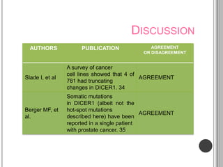 DISCUSSION
  AUTHORS             PUBLICATION              AGREEMENT
                                            OR DISAGREEMENT


                 A survey of cancer
                 cell lines showed that 4 of
Slade I, et al                               AGREEMENT
                 781 had truncating
                 changes in DICER1. 34
                 Somatic mutations
                 in DICER1 (albeit not the
Berger MF, et    hot-spot mutations
                                              AGREEMENT
al.              described here) have been
                 reported in a single patient
                 with prostate cancer. 35
 