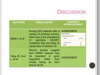 DISCUSSION
  AUTHORS            PUBLICATION             AGREEMENT
                                          OR DISAGREEMENT


                 Among 823 patients with a AGREEMENT
                 variety of primitive tumors,
                 there was a low prevalence
Slade I, et al
                 of     germline     DICER1
                 mutations that are likely to
                 cause loss of function.34
                 Recent studies suggest
                 that miRNA* species may
Yang JS, Guo     be important in gene
                                          AGREEMENT
L, et al         regulation   rather than
                 simply being an inert
                 strand.38,39
 