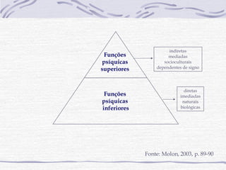 Fonte: Molon, 2003, p. 89-90 Funções  psíquicas  superiores  Funções  psíquicas  inferiores indiretas mediadas socioculturais dependentes de signo diretas imediadas naturais biológicas 