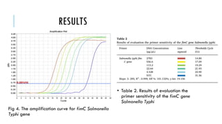 Detection of the Salmonella Typhi bacteria in contaminated egg using ...