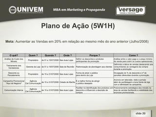 Plano de Ação (5W1H) Meta:  Aumentar as Vendas em 20% em relação ao mesmo mês do ano anterior (Julho/2008) slide 20  O quê? Quem ? Quando ? Onde ? Porque ? Como ? Análise de Custo dos Móveis Proprietário de 01 a 15/07/2008 Nas duas Lojas Definir os descontos e produtos participantes da promoção Análise entre o valor pago e o preço mínimo de venda para cobrir os custos operacionais. Treinamento dos Vendedores Gerente da Loja de 01 a 15/07/2008 Sala de Reunião Padronização da abordagem aos clientes Definindo a tática de vendas destacando aos consumidores as vantagens da compra durante a promoção. Desconto ou Parcelamento Proprietário de 15 a 31/07/2008 Nas duas Lojas Forma de atrair o público para dentro da Loja Divulgação do % de desconto e nº de parcelas oferecidas durante a promoção. Campanha Promocional "Aqui dá Negócio" Agência Cat Comunicação de 15 a 31/07/2008 Cidade de Marília É a melhor forma de atingir o público desejado Anúncio em televisão, rádio e jornais além de panfletagem e lona frente de loja  com a idêntidade da campanha. Comunicação Interna Agência Cat Comunicação de 15 a 31/07/2008 Nas duas Lojas Facilitar na identificação dos produtos com desconto e influenciar a descisão de compra Posicionamento estratégico dos móveis na área de vendas facilitando a visibilidade dos anúncios promocionais. 