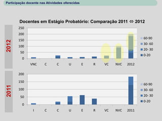 Participação docente nas Atividades oferecidas




        Docentes em Estágio Probatório: Comparação 2011  2012
       250
       200
                                                                           60-90
       150
2012




                                                                           30- 60
       100
                                                                           20- 30
         50
                                                                           0-20
          0
               VNC      C      C       U         E   R   VC   NVC   2012

       200

       150
                                                                           60-90
2011




       100                                                                 30- 60
         50                                                                20- 30
                                                                           0-20
          0
                I       C      C       U         E   R   VC   NVC   2011
 