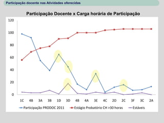 Participação docente nas Atividades oferecidas


             Participação Docente x Carga horária de Participação
 120


 100


  80


  60


  40


  20


   0
        1C    4B   3A    3B    1D    3D   4B     4A   3E    4C    2D    2C   3F   3C     2A
          Participação PRODOC 2011        Estágio Probatório CH >30 horas     Estáveis
 
