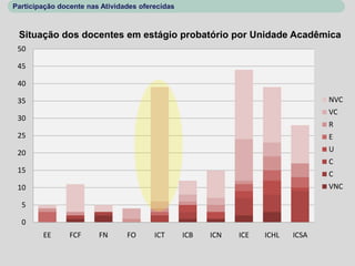 Participação docente nas Atividades oferecidas



 Situação dos docentes em estágio probatório por Unidade Acadêmica
 50

 45

 40

 35                                                                              NVC
                                                                                 VC
 30
                                                                                 R
 25                                                                              E
 20                                                                              U
                                                                                 C
 15                                                                              C
 10                                                                              VNC

  5

  0
        EE      FCF     FN      FO      ICT      ICB   ICN   ICE   ICHL   ICSA
 