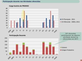 Participação docente nas Atividades oferecidas

        Carga horária do PRODOC
   80
   70
   60
   50
   40
                                                 CH Planejada - 2011
   30
                                                 CH Oferecida - 2008 a 2011
   20
   10
    0


                                                       241 docentes
        Participação Docente                     participaram de alguma
                                                   atividade dentre as
  250
                                                   oferecidas em 2011
  200

  150

  100                                            Estáveis
                                                 Estágio Probatório
   50

    0
 
