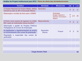 Análise do Projeto Institucional para 2012 - Plano de oferta das atividades/eventos

                Temática                        Atividade          Ministrante        M   D   CH
O Exame Nacional do Ensino Médio: efeitos Seminário
                                                                                      P   2   2
retroativos para as IES e Educação Básica.
Elaboração e revisão de itens para o ENEM                      Rosângela
                                                               Borges, Gabriel G.     P
                                                               Hornink, Fernanda A.
                                                                                        2-4   20
                                                                                      V
                                                               Ribeiro
O Enem como exame de ingresso na Unifal- Mesa-redonda
                                                                                      P   2   2
MG: quais as implicações dessa escolha?
Elaboração e gestão de Projetos Políticos
Pedagógicos de Cursos de Graduação
As legislações e regulamentações do ensino      Seminário
                                                                      Prograd         P   2   10
no funcionamento dos cursos de graduação         Oficina
Regulação e supervisão dos cursos de
graduação




                                    Carga Horária Total                                       44
 