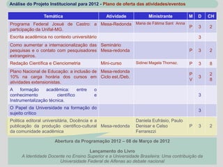 Análise do Projeto Institucional para 2012 - Plano de oferta das atividades/eventos

                 Temática                       Atividade         Ministrante         M   D     CH
Programa Federal Josué de Castro: a Mesa-Redonda Maria de Fátima Sant Anna
                                                                           P              3     2
participação da Unifal-MG.
Escrita acadêmica no contexto universitário                                               3
Como aumentar a internacionalização das Seminário
pesquisas e o contato com pesquisadores Mesa-redonda                                  P   3     2
extrangeiros.
Redação Científica e Cienciometria            Mini-curso    Sidinei Magela Thomaz.    P   3     8
Plano Nacional de Educação: a inclusão de Mesa-redonda
                                                                                      P         2
10% na carga horária dos cursos em Ciclo est./Deb.                                        3
                                                                                      V         8
atividades extensionistas.
A     formação   acadêmica:       entre   o
conhecimento           científico         e                                               3
Instrumentalização técnica.
O Papel da Universidade na formação do
                                                                                          3
sujeito crítico
Politica editoral universitária, Docência e a               Daniela Eufrásio, Paulo
publicação da produção cientifico-cultural Mesa-redonda     Denisar e Celso           P   3     2
da comunidade acadêmica                                     Ferrarezzi

                      Abertura da Programação 2012 – 08 de Março de 2012

                                     Lançamento do Livro
     A Identidade Docente no Ensino Superior e a Universidade Brasileira: Uma contribuição da
                       Universidade Federal de Alfenas ao debate nacional
 