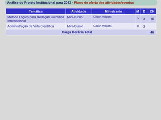 Análise do Projeto Institucional para 2012 - Plano de oferta das atividades/eventos

              Temática                    Atividade               Ministrante         M   D   CH
Método Lógico para Redação Científica Mini-curso          Gilson Volpato
                                                                                      P   3   16
Internacional
Administração da Vida Científica       Mini-Curso         Gilson Volpato              P   3
                                    Carga Horária Total                                       40
 