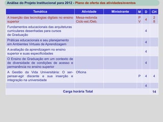 Análise do Projeto Institucional para 2012 - Plano de oferta das atividades/eventos

                 Temática                         Atividade        Ministrante        M   D   CH
A inserção das tecnologias digitais no ensino Mesa-redonda                            P       2
                                                                                          4
superior                                      Ciclo est./Deb.                         V       8
Fundamentos educacionais das arquiteturas
curriculares desenhadas para cursos                                                       4
de Graduação
Práticas educacionais e seu planejamento
                                                                                          4
em Ambientes Virtuais de Aprendizagem
A avaliação da aprendizagem no ensino
                                                                                          4
superior e suas especificidades
O Ensino de Graduação em um contexto de
de diversidade de condições de acesso e                                                   4
permanência no ensino superior
A Gestão da Vida Universitária: O ser- Oficina
pensar-agir discente e sua inserção e                                                 P   4   4
integração na universidade
                                                                                          4
                                     Carga horária Total                                      14
 