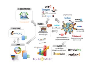 E-­‐COMMERCE	
  

                                                                                      (ampliﬁcación)	
  



              Iframes	
  facebook	
                                                                             (networking)	
  
                                        WEB	
  
                                                                 (ampliﬁcación)	
  
Email	
  Mkt	
                                                                                                     (contenido	
  
                                                                                                                   de	
  soporte)	
  

                                         Social	
  plugins	
  
                                                                        (posicionamiento	
  y	
  	
   (posicionamiento	
  y	
  	
  
                                                                       contenido	
  de	
  soporte)	
     scommerce)	
  
                                                                                   	
                          	
  
        CRM	
  
                                                                         SMMS	
  
                                                                    (Social	
  Media	
  
                                                                 Management	
  System)	
  
                                                                          	
  
 