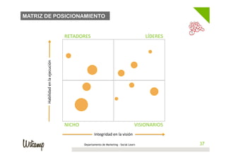 MATRIZ DE POSICIONAMIENTO


                                                RETADORES	
                                                    LÍDERES	
  

       Habilidad	
  en	
  la	
  ejecución	
  




                                                NICHO	
                                                   VISIONARIOS	
  
                                                                   Integridad	
  en	
  la	
  visión	
  

                                                            Departamento de Marketing - Social Learn                          37
                                                                                                                             37
 