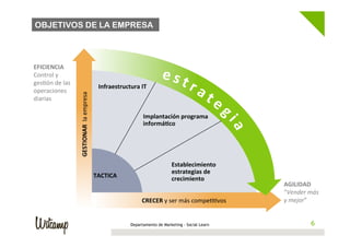 OBJETIVOS DE LA EMPRESA



EFICIENCIA	
  
Control	
  y	
  
ges/ón	
  de	
  las	
  
                                                                 Infraestructura	
  IT	
  
operaciones	
  
                          GESTIONAR	
  	
  la	
  empresa	
  

diarias	
  

                                                                                       Implantación	
  programa	
  
                                                                                       informá@co	
  




                                                                                                     Establecimiento	
  
                                                                                                     estrategias	
  de	
  
                                                               TACTICA	
                             crecimiento	
  
                                                                                                                                    AGILIDAD	
  
                                                                                                                                    “Vender	
  más	
  
                                                                                      CRECER	
  y	
  ser	
  más	
  compe//vos	
     y	
  mejor”	
  


                                                                                 Departamento de Marketing - Social Learn                     66
 