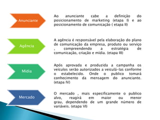 ETAPA IITrata-se de encontrar um diferencial competitivo.Visa satisfazer as necessidades do consumidor, tanto em termos tangíveis e intangíveis.Argumento chave/personalidade da marca.Posicionamento/autorização do processo.P = PB + J + ID (P) Posicionamento (PB) (promessa básica) (J) justificativa (ID) imagem desejada.