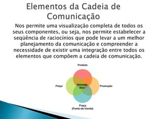 A cadeia de comunicação se inicia no marketing.Os atores desse processo: anunciante, a agência, a mídia e o mercado. 5 etapas de evolução do processo. Cada um sabe seu papel dentro da cadeia de comunicação.Processo=dinâmico-> sistema de avaliação de resultados.Mercado=público = objetivo maior a ser atingindo.Conclusão