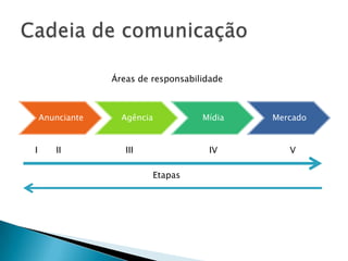 ETAPA IO anunciante deverá conhecer as características de um possível publico alvo.A empresa desenvolverá o produto ou serviço que melhor se encaixará nas expectativas do publico alvo. (aumentar a possibilidade de sucesso).As variáveis do mix de marketing serão desenvolvidas em função desse perfil.O anunciante – etapas I e II