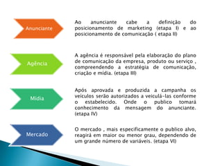 ETAPA IITrata-se de encontrar um diferencial competitivo.Visa satisfazer as necessidades do consumidor, tanto em termos tangíveis e intangíveis.Argumento chave/personalidade da marca.Posicionamento/autorização do processo.P = PB + J + ID (P) Posicionamento (PB) (promessa básica) (J) justificativa (ID) imagem desejada.