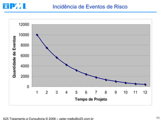 Incidência de Eventos de Risco 