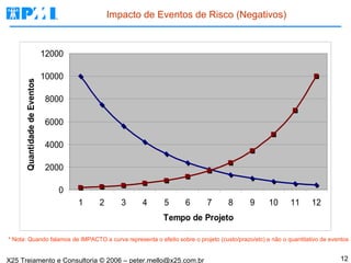 Impacto de Eventos de Risco (Negativos) * Nota: Quando falamos de IMPACTO a curva representa o efeito sobre o projeto (custo/prazo/etc) e não o quantitativo de eventos 