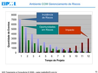 Ambiente  COM  Gerenciamento de Riscos Incidência de Riscos Oportunidades em Riscos Impacto 