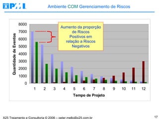 Ambiente  COM  Gerenciamento de Riscos Aumento da proporção de Riscos Positivos em relação a Riscos Negativos 