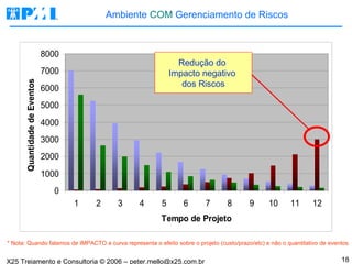 Ambiente  COM  Gerenciamento de Riscos Redução do  Impacto negativo  dos Riscos * Nota: Quando falamos de IMPACTO a curva representa o efeito sobre o projeto (custo/prazo/etc) e não o quantitativo de eventos 