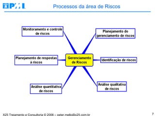 Processos da área de Riscos 