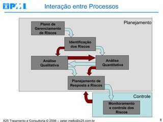 Interação entre Processos Plano de  Gerenciamento  de Riscos Identificação dos Riscos Planejamento de Resposta a Riscos Análise  Quantitativa Análise Qualitativa Monitoramento e controle dos Riscos Planejamento Controle 