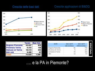 Crescita applicazioni di BI&DQ … . e la PA in Piemonte? 