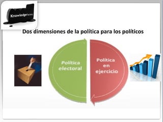 Dos dimensiones de la política para los políticos Dos dimensiones de la política para los políticos 
