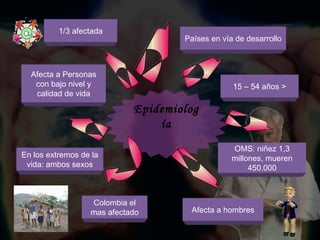 1/3 afectada Países en vía de desarrollo 15 – 54 años  > Colombia el mas afectado Afecta a hombres En los extremos de la vida: ambos sexos Afecta a Personas con bajo nivel y calidad de vida Epidemiología OMS: niñez 1,3 millones, mueren 450.000 