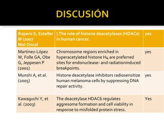 Ropero S, Esteller M (2007 Mol Oncol ) The role of histone deacetylases (HDACs) in human cancer. yes Martínez-López W, Folle GA, Obe G, Jeppesen P (2001) Chromosome regions enriched in hyperacetylated histone H4 are preferred sites for endonuclease- and radiationinduced breakpoints.  yes Munshi A, et al. (2005) Histone deacetylase inhibitors radiosensitize human melanoma cells by suppressing DNA repair activity.  yes Kawaguchi Y, et al. (2003) The deacetylase HDAC6 regulates aggresome formation and cell viability in response to misfolded protein stress. Yes 
