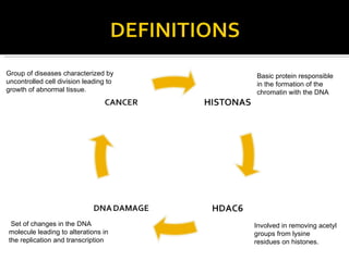 Basic protein responsible in the formation of the chromatin with the DNA Involved in removing acetyl groups from lysine residues on histones. Set of changes in the DNA molecule leading to alterations in the replication and transcription Group of diseases characterized by uncontrolled cell division leading to growth of abnormal tissue. 