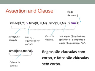 Assertion and Clause
irmao(X,Y) :- filho(X, H,M) , filho(Y,H,M) , Y == X.
Cabeça, da
clausula
Pescoço,
equivale ao “if“
ou “se”.
Corpo da
clausula.
Uma virgula (,) equivale ao
operador “e” e um ponto e
virgula (;) ao operador “ou”.
Pé da
clausula(.)
 