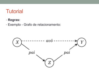Tutorial
• Regras:
• É uma generalização das afirmações sobre os objetos do universo
da aplicação.
• Permitem definir novas relações em termos de outras relações já
existentes.
• Exemplo com conjunção:
Estabelece que X é avô de Y se X tem um filho Z que é pai
de Y.
 