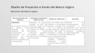 Diseño de Proyectos a través del Marco Lógico
Estructura del Marco Lógico
Resumen Narrativo de
Objetivos
Indicadores Verificables
Objetivamente
Medios de Verificación Supuestos
PROPÓSITO
Es el impacto directo a
ser logrado como
resultado de la
utilización de los
Componentes
producidos por el
proyecto. Es una
hipótesis sobre el
impacto o beneficio que
se desea lograr.
Describen el impacto
logrado al final del
proyecto. Deben incluir
metas que reflejen la
situación al finalizar el
proyecto. Cada
indicador especifica
cantidad, calidad y
tiempo de los resultados
por alcanzar.
Son las fuentes que el
ejecutor y el evaluador
pueden consultar para
ver si los objetivos se
están logrando. Pueden
indicar que existe un
problema y sugieren la
necesidad de cambios
en los componentes del
proyecto. Pueden incluir
material publicado,
inspección visual,
encuestas por muestreo,
etc.
Indican los
acontecimientos, las
condiciones o las
decisiones que tienen
que ocurrir para que el
proyecto contribuya
significativamente al
logro del Fin.
 