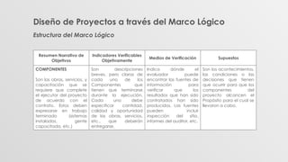 Diseño de Proyectos a través del Marco Lógico
Estructura del Marco Lógico
Resumen Narrativo de
Objetivos
Indicadores Verificables
Objetivamente
Medios de Verificación Supuestos
COMPONENTES
Son las obras, servicios, y
capacitación que se
requiere que complete
el ejecutor del proyecto
de acuerdo con el
contrato. Estos deben
expresarse en trabajo
terminado (sistemas
instalados, gente
capacitada, etc.)
Son descripciones
breves, pero claras de
cada uno de los
Componentes que
tienen que terminarse
durante la ejecución.
Cada uno debe
especificar cantidad,
calidad y oportunidad
de las obras, servicios,
etc., que deberán
entregarse.
Indica dónde el
evaluador puede
encontrar las fuentes de
información para
verificar que los
resultados que han sido
contratados han sido
producidos. Las fuentes
pueden incluir
inspección del sitio,
informes del auditor, etc.
Son los acontecimientos,
las condiciones o las
decisiones que tienen
que ocurrir para que los
componentes del
proyecto alcancen el
Propósito para el cual se
llevaron a cabo.
 